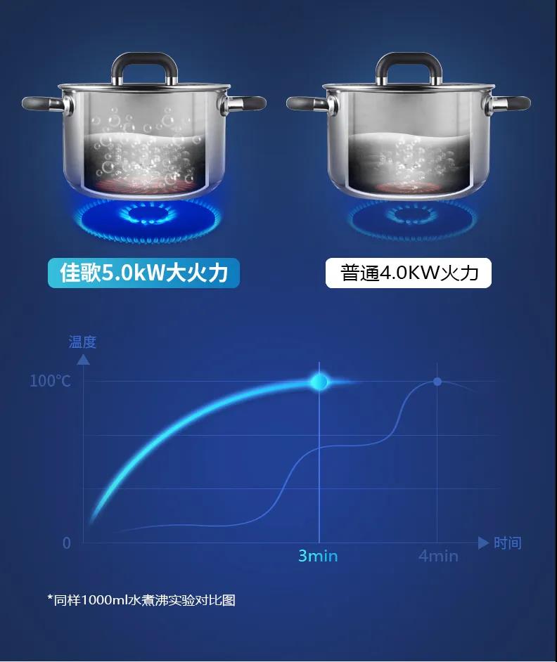 13點(diǎn)起床性?xún)r(jià)比最高？佳歌集成灶詮釋何為真正性?xún)r(jià)比！