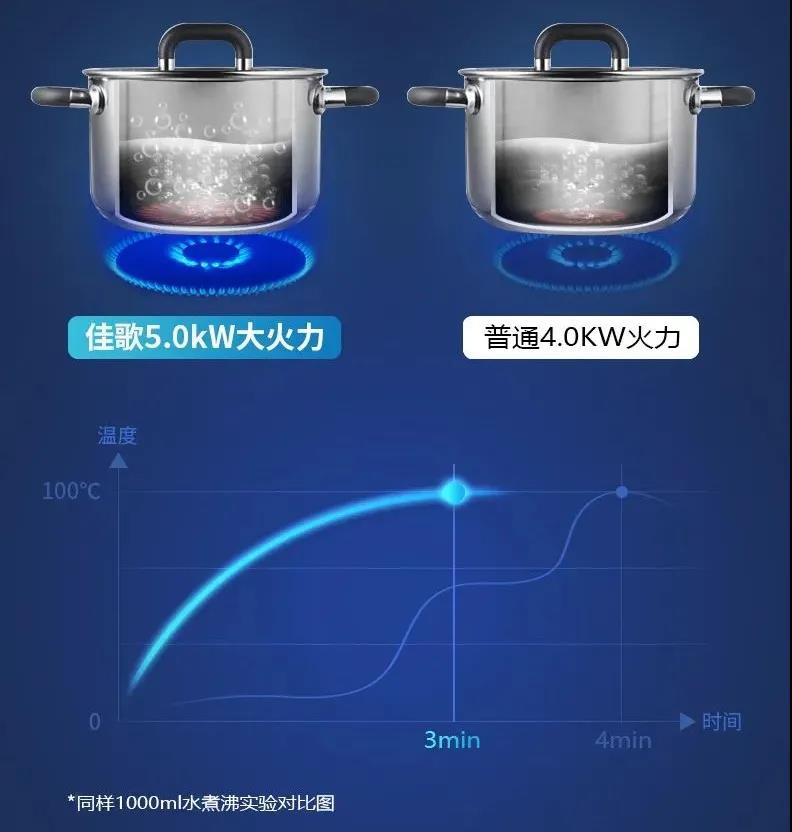 廚房裝聲控燈，不如裝佳歌蒸烤消一體集成灶！